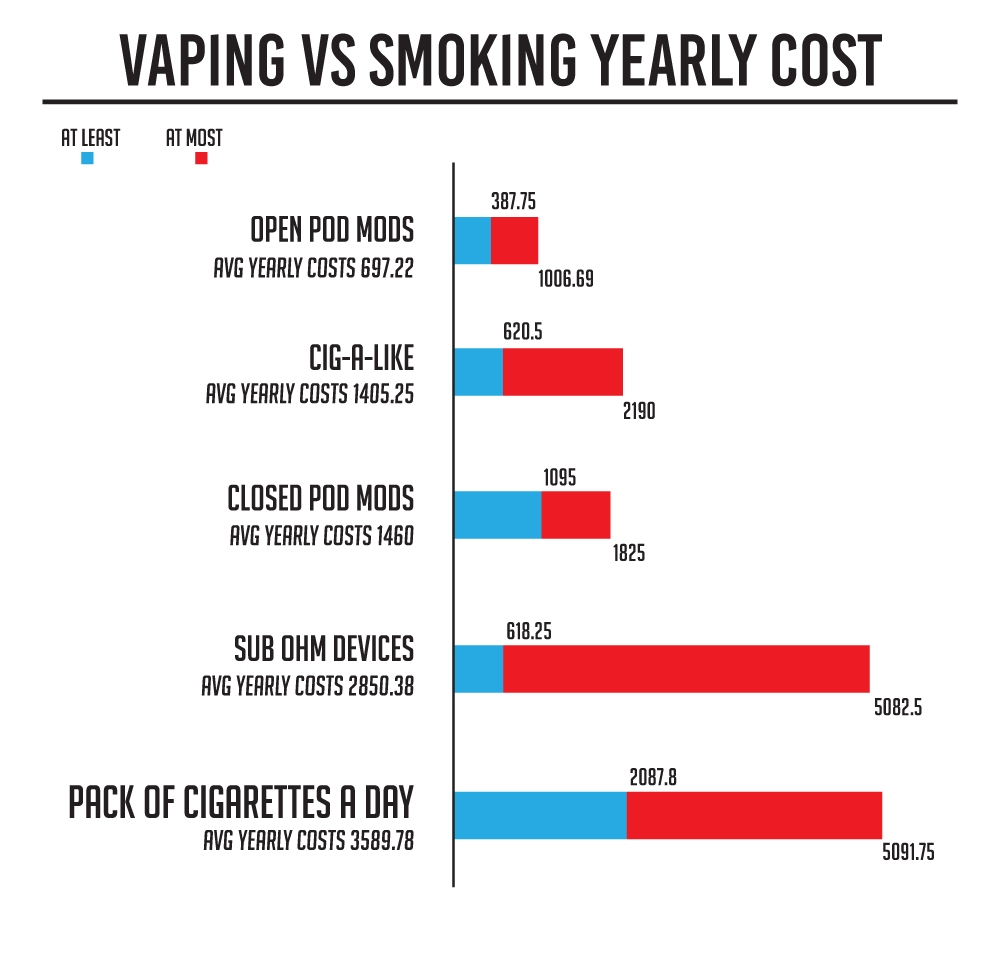Price comparison of vaping with smoking
